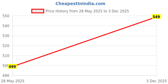 amazon.in RVS DECOR Solapur Chaddar Single Bedsheet | Premium Floral 300 TC Cotton Chaddar | Soft, Durable,Elegant & Long-Lasting Comfort. Size (90 x 60) (Blue) rvs decor Price History Graph from 28 May 2025 to 3 Dec 2025