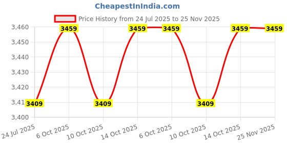 amazon.in RW REST WELL Web Armless Designer Plastic Outdoor Chair | ISO Certified Company (Brown, Set of 2) Price History Graph from 24 Jul 2025 to 25 Nov 2025