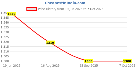 amazon.in lexar RW470 2-in-1 Type-C Reader lexar Price History Graph from 19 Jun 2025 to 7 Oct 2025