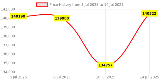 amazon.in R.W.FLAME Fire Pit Table 43in Rectangular Metal Firepits- Propane Fire Pit Table with Glass Stones, Fire Pit Table for Picnic, 50000 BTU(No Windscreen) Price History Graph from 3 Jul 2025 to 14 Jul 2025