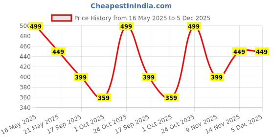 amazon.in Rx 100 bike indicators set of 4 Price History Graph from 16 May 2025 to 5 Dec 2025