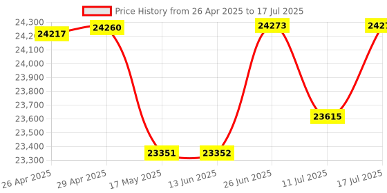 amazon.in RX 5500 8Gb GDDR6 Graphics Card,128 Bit, 3XDP, HDMI, PCI_E Express 4.0X8, 8Pin With Fan Intelligent System,Gaming PC Computer Video Cards With 3X Displayport +1X HDMI (5500 Style 2) Price History Graph from 26 Apr 2025 to 17 Jul 2025