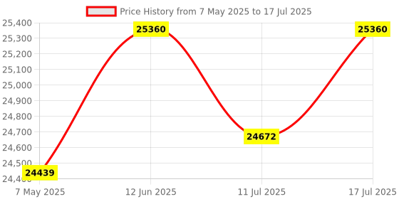 amazon.in RX 5500 Graphics Card, TDP 150W 8GB GDDR6 128bit PCIe 4.0 Metal-Backplate HDMI DP Gaming Video Card for Desktop (Radeon RX 5500 8GB) Price History Graph from 7 May 2025 to 17 Jul 2025
