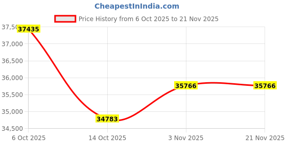 amazon.in RX 5700 XT 8GB Graphics Card, GDDR6 256-Bit DirectX 12,3*DP and 1*HDMI Port PCIe4.0 2K Graphics Card for Gaming PC, Video Card for Office Tarjeta Gráfica with Dual Cooling Fans Price History Graph from 6 Oct 2025 to 20 Nov 2025