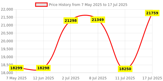 amazon.in RX 580 8GB Graphics Card, 2048SP GDDR5 256 Bit GPU, PCIE 3.0 Gaming Video Card, Dual Fans Cooling, Gaming Card with HDMI/DP/DVI Ports, Desktop Graphics, GPU Video Card for Desktop Computer Price History Graph from 7 May 2025 to 17 Jul 2025