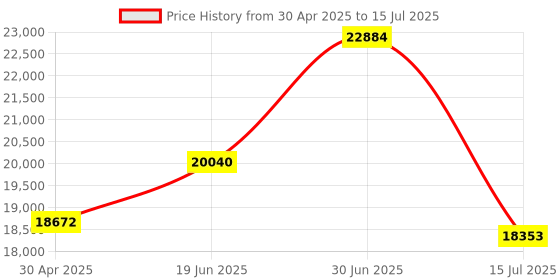 amazon.in RX 580 8GB Graphics Card, 2048SP,GDDR5,256 Bit Graphics Card for Gaming PC,PCIE 3.0,Twin Freeze Fans Computer Video Card with HDMI/DP/Ports Price History Graph from 30 Apr 2025 to 15 Jul 2025