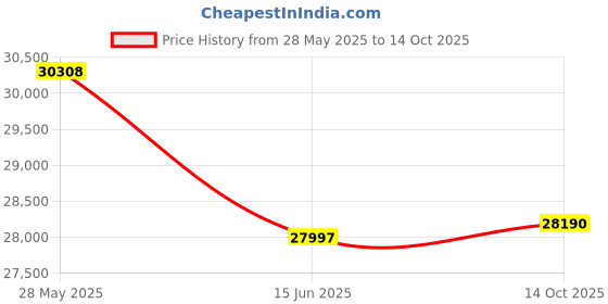 amazon.in RX 580 Gaming Graphics Card, Fan 256bit 8GB GDDR5, 60Hz Output 4K Resolution, 16 PCI Express 3.0 Gaming Graphics Card for Home Office Price History Graph from 28 May 2025 to 14 Oct 2025