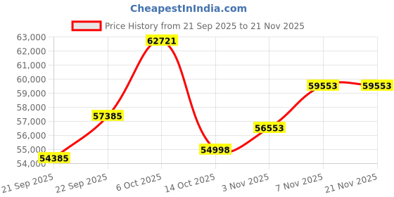 amazon.in RX 7650 GRE Graphics Card, 8GB GDDR6 2350 MHz/ 2695 MHz Clock, RayTracing, 2048SP 128bit PCI-e 4.0 x16 GPU Computer Video Card, HDMI/DisplayPort*3 Interface, 2K 4K Game Card for Desktop PC Price History Graph from 21 Sep 2025 to 20 Nov 2025