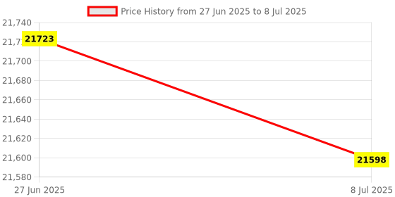 amazon.in Rx Clear HydroMatic PRC90 Replacement Cartridge Filter 2015 Model | Great Dirt-Trapping Efficiency | Features High-Impact End Caps | Swimming Pool Filter Accessories Price History Graph from 27 Jun 2025 to 8 Jul 2025
