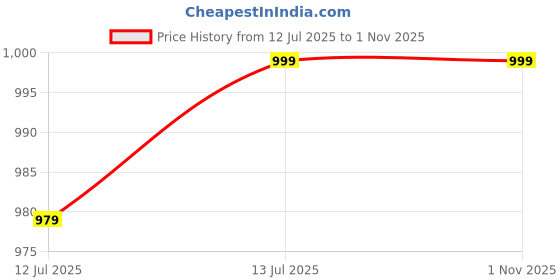 amazon.in jockey RX25 Women's Micro Modal Cotton Ruffled Hem Styled Half Sleeve Printed Sleep Dress Mini Nightdress (Colors & Prints May Vary) jockey Price History Graph from 12 Jul 2025 to 1 Nov 2025