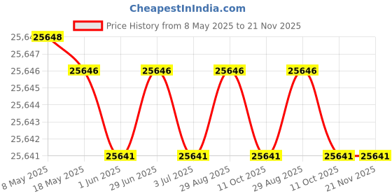 amazon.in RX580 Graphics Card - 8GB GDDR5 256BIT Interface Gaming Graphics Card, PC Gaming Graphics Card Low Noise Support DVI PC Gaming Video Card Computer Accessories for Win 10 11 (RX580 Price History Graph from 8 May 2025 to 21 Nov 2025