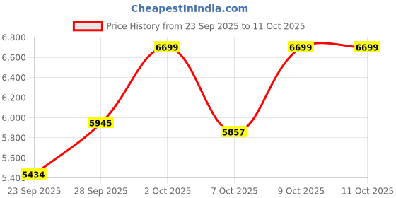 amazon.in Rxbar Protein Peanut Butter Chocolate 12 Bars, 1.83 oz (52 g) Each Price History Graph from 23 Sep 2025 to 9 Oct 2025