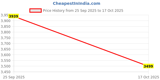 amazon.in RXN AeroSpike Javelin Shoes – Pro Track & Field Spikes for Men & Women rxn Price History Graph from 25 Sep 2025 to 17 Oct 2025