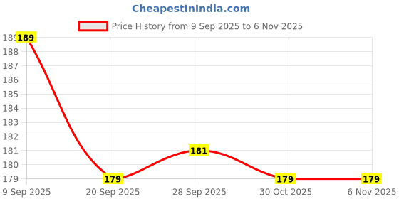 amazon.in RXN Boxing Hand Wraps, Boxing Handwraps for Boxing Gloves Muay Thai MMA artial Arts Punching Bag Training Boxing Hand Wraps for Men & Women Price History Graph from 9 Sep 2025 to 30 Oct 2025