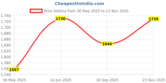 amazon.in rxn Boxing Shoes for Men and Women Lace Up Non Slip Rubber Sole Lightweight Mid High Top | BX-17 High Top Boxing Boots for Men & Women rxn Price History Graph from 30 May 2025 to 23 Nov 2025