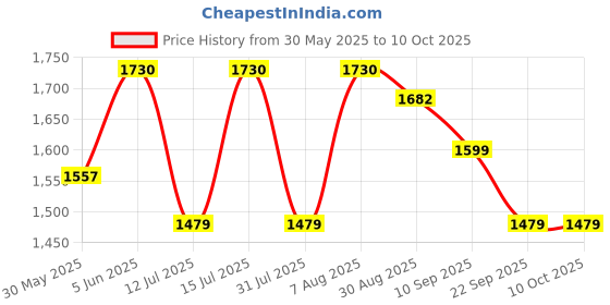 amazon.in rxn Boxing Shoes (Red, Numeric_7) rxn Price History Graph from 30 May 2025 to 10 Oct 2025