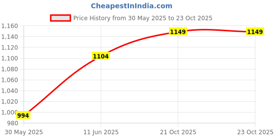 amazon.in rxn Cricket Shoes for Men rxn Price History Graph from 30 May 2025 to 22 Oct 2025