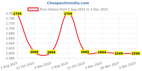 amazon.in rxn EnGarde Fencing Footwear – Ideal for Foil, Epee & Sabre rxn Price History Graph from 2 Aug 2025 to 2 Dec 2025