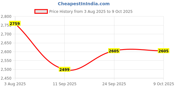 amazon.in rxn EnGarde Fencing Footwear – Ideal for Foil, Epee & Sabre rxn Price History Graph from 3 Aug 2025 to 9 Oct 2025