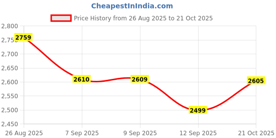 amazon.in rxn EnGarde Fencing Footwear – Ideal for Foil, Epee & Sabre rxn Price History Graph from 26 Aug 2025 to 21 Oct 2025