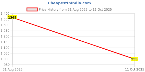 amazon.in rxn Fly Running Sprinting Track & Field Spikes Shoes for Men & Women rxn Price History Graph from 31 Aug 2025 to 11 Oct 2025