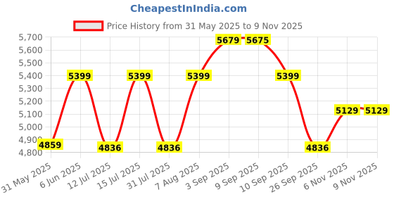 amazon.in rxn Hercules Weightlifting Shoes for Men and Women - Weight Lifting Shoes for Powerlifting, Deadlifting & Crossfit - Strap and Lace-Up Gym Shoes - Non-Slip Olympic Lifting Shoes rxn Price History Graph from 31 May 2025 to 6 Nov 2025