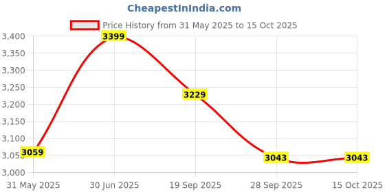 amazon.in rxn HJ Pro Elite High Jump Spike Running Shoes – Lightweight Track & Field Shoes for Explosive Takeoff rxn Price History Graph from 31 May 2025 to 14 Oct 2025