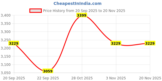 amazon.in rxn HJ Pro Elite High Jump Spike Running Shoes – Lightweight Track & Field Shoes for Explosive Takeoff rxn Price History Graph from 20 Sep 2025 to 19 Nov 2025