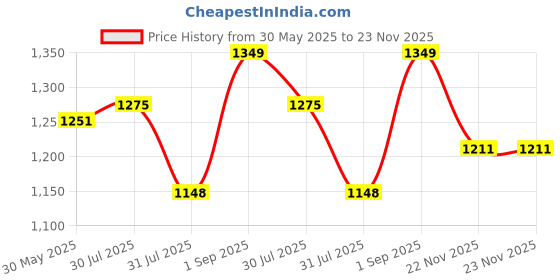 amazon.in rxn Hockey Shoes for Men | HS-11 Hockey Sports Shoes with Upper Synthetic Leather with Mesh Lining & Phylon Sole with Rubber Outsole rxn Price History Graph from 30 May 2025 to 22 Nov 2025