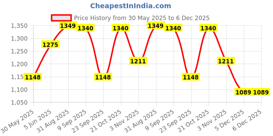 amazon.in RXN Hockey Shoes for Men | HS-11 Hockey Sports Shoes with Upper Synthetic Leather with Mesh Lining & Phylon Sole with Rubber Outsole (Blue, UK Footwear Size System, Adult, Men, Numeric, Medium, 7) rxn Price History Graph from 30 May 2025 to 5 Dec 2025