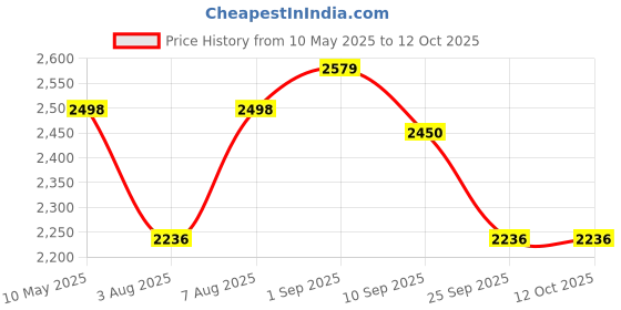 amazon.in RXN Lifter Weightlifting Shoes rxn Price History Graph from 10 May 2025 to 11 Oct 2025