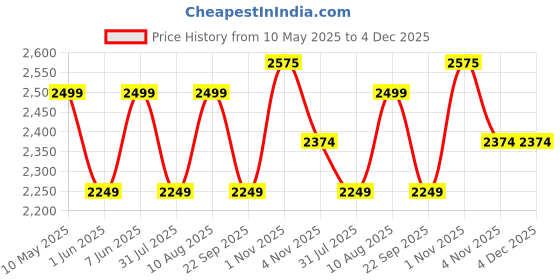 amazon.in rxn Lifter Weightlifting Shoes rxn Price History Graph from 10 May 2025 to 4 Dec 2025