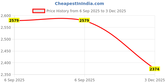 amazon.in rxn Lifter Weightlifting Shoes rxn Price History Graph from 6 Sep 2025 to 3 Dec 2025