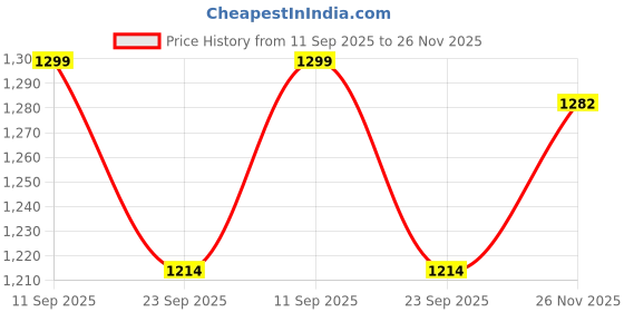amazon.in rxn Nitro Pro Running Spike Running Shoes – High-Performance Track Spikes rxn Price History Graph from 11 Sep 2025 to 26 Nov 2025