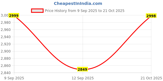 amazon.in RXN Non-Stop Amateur World Star Competition Boxing Gloves All Leather (Blue-12oz) Price History Graph from 9 Sep 2025 to 21 Oct 2025