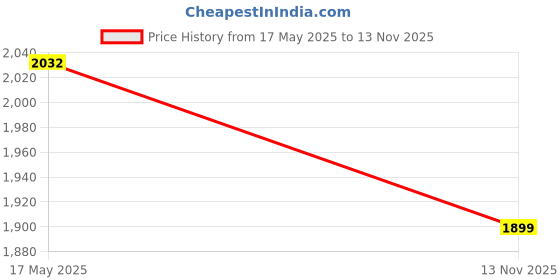 amazon.in RXN R1 Boxing Gloves with Microfiber Thumb, Premium, High-Performance & Durable for Men, Women & Kids, Training, Kickboxing, Taekwondo, MMA, Muay Thai & Martial Arts (Black/Red, 12oz) Price History Graph from 17 May 2025 to 13 Nov 2025