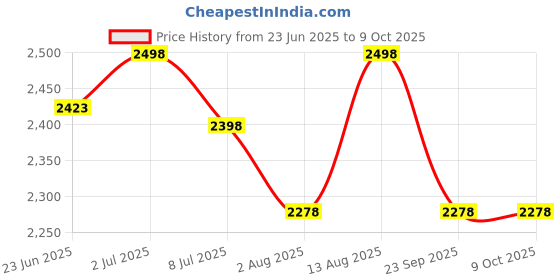 amazon.in RXN Rubber Coated Hex Professional Exercise Hexa Dumbbells(Pack of 2) (10) Price History Graph from 23 Jun 2025 to 8 Oct 2025