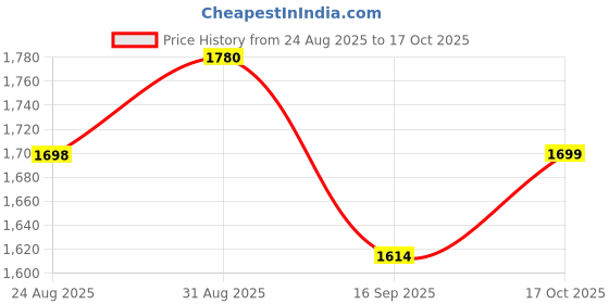 amazon.in RXN Sauna Suit for Men & Women - Weight Loss Sweat Suit for Workout, Gym, Running, Boxing - Full Body Exercise Gear for Enhanced Sweating & Fat Burn Price History Graph from 24 Aug 2025 to 17 Oct 2025