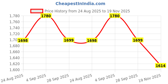 amazon.in RXN Sauna Suit for Men & Women - Weight Loss Sweat Suit for Workout, Gym, Running, Boxing - Full Body Exercise Gear for Enhanced Sweating & Fat Burn Price History Graph from 24 Aug 2025 to 19 Nov 2025