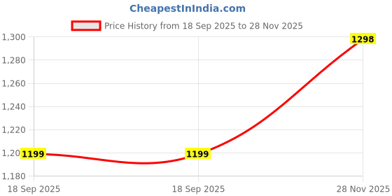 amazon.in RXN Terra Boxing Gloves, Pro Training & Sparring, Maya Hide Leather, Muay Thai, MMA, Kickboxing, Men & Women, Heavy Punching Bag, Focus Mitts & Pads, Ventilated Palm, Padded (White Gold, 10OZ) Price History Graph from 18 Sep 2025 to 28 Nov 2025