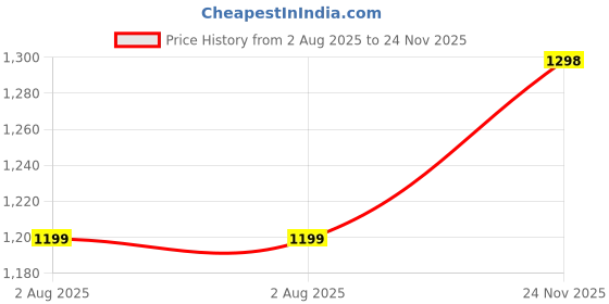 amazon.in RXN Terra Boxing Gloves, Pro Training & Sparring, Maya Hide Leather, Muay Thai, MMA, Kickboxing, Men & Women, Heavy Punching Bag, Focus Mitts & Pads, Ventilated Palm, Padded (White Gold, 16OZ) Price History Graph from 2 Aug 2025 to 24 Nov 2025