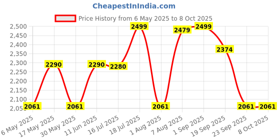 amazon.in RXN Throwing Shoes for Discuss Throw, Shotput & Hammer Throw - Track & Field Shoes for Men Price History Graph from 6 May 2025 to 7 Oct 2025