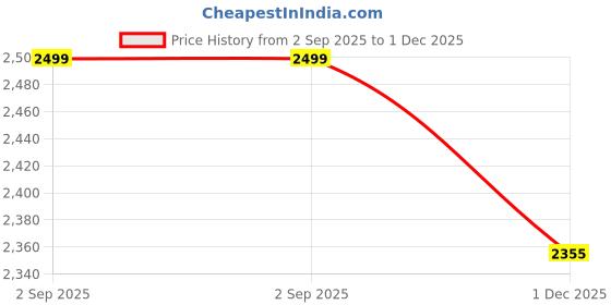 amazon.in RXN Throwing Shoes for Discuss Throw, Shotput & Hammer Throw - Track & Field Shoes for Men rxn Price History Graph from 2 Sep 2025 to 1 Dec 2025