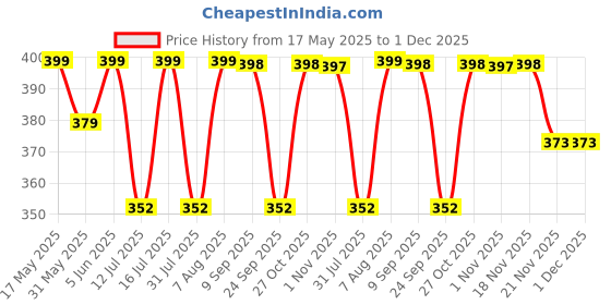 amazon.in rxn Unisex-Adult Nylon Lifting Regular Socks- Weightlifting Shin Guards, Compression Sock for Cross Training & Weightlift, Red rxn Price History Graph from 17 May 2025 to 1 Dec 2025