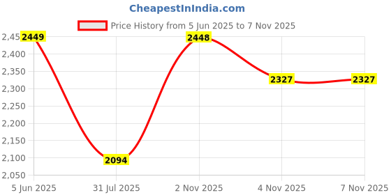 amazon.in rxn Victor Bowling Metal Spike Cricket Shoes for Men & Women | Cricket Spike Shoes with Phylon Sole, TPU Outsole & Synthetic Leather Upper Comes with Extra Nails & Keys to Tighten rxn Price History Graph from 5 Jun 2025 to 6 Nov 2025