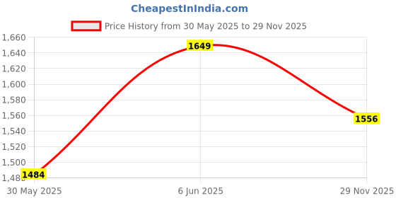 amazon.in RXN Victor Cricket Rubber Studs Shoes for Men rxn Price History Graph from 30 May 2025 to 29 Nov 2025