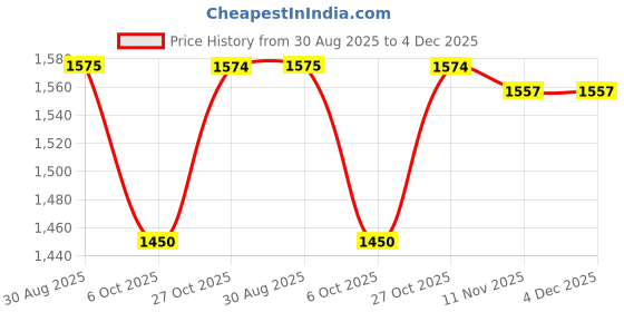 amazon.in RXN Victor Cricket Rubber Studs Shoes for Men rxn Price History Graph from 30 Aug 2025 to 4 Dec 2025