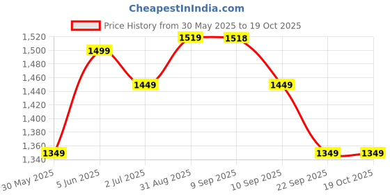 amazon.in rxn Wrestling Kabaddi Shoes rxn Price History Graph from 30 May 2025 to 18 Oct 2025