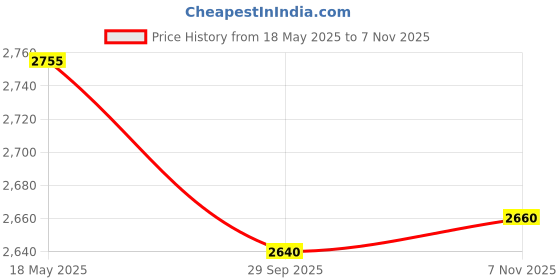 amazon.in RXN® Boxing PRO Fight Gloves (12 OZ, Black) Price History Graph from 18 May 2025 to 7 Nov 2025
