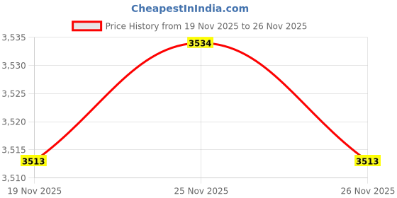 amazon.in RYAN's WORLD Figurine Toy (3 Inches, Multicolour) Price History Graph from 19 Nov 2025 to 26 Nov 2025